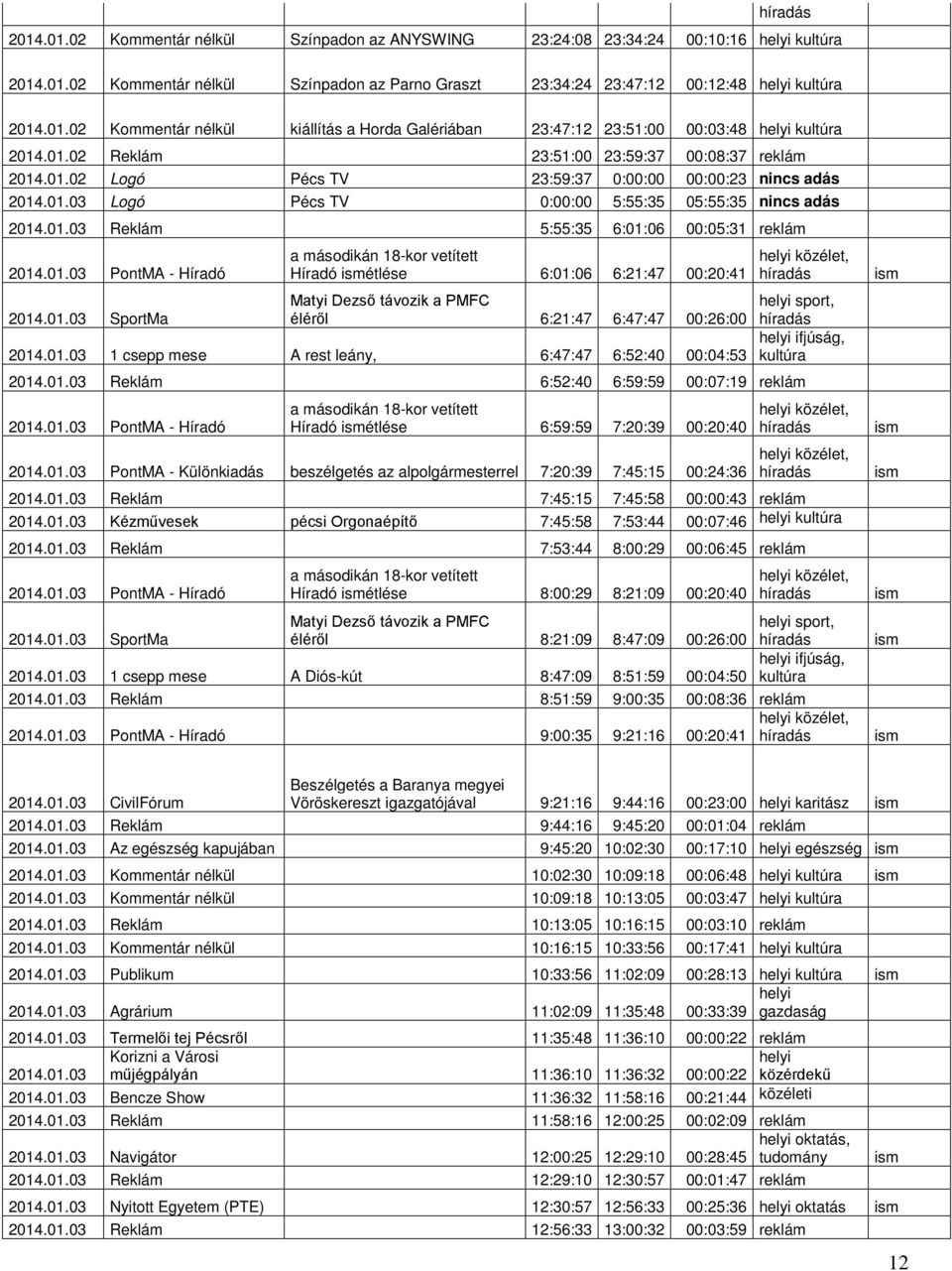 01.03 PontMA - Híradó a másodikán 18-kor vetített Híradó étlése 6:01:06 6:21:47 00:20:41 2014.01.03 SportMa éléről 6:21:47 6:47:47 00:26:00 sport, 2014.01.03 1 csepp mese A rest leány, 6:47:47 6:52:40 00:04:53 ifjúság, 2014.