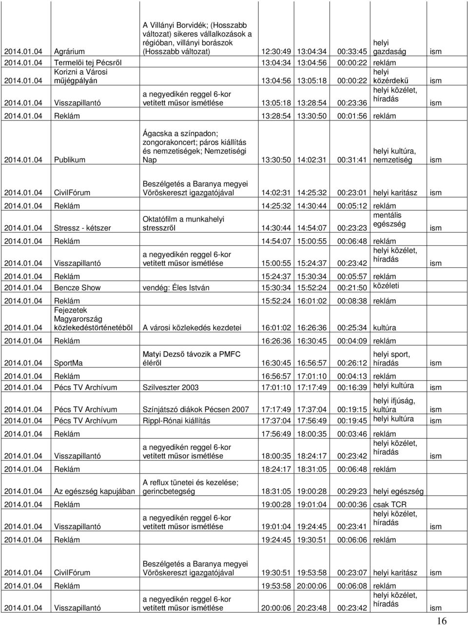 01.04 CivilFórum Beszélgetés a Baranya megyei Vöröskereszt igazgatójával 14:02:31 14:25:32 00:23:01 karitász 2014.01.04 Reklám 14:25:32 14:30:44 00:05:12 reklám 2014.01.04 Stressz - kétszer Oktatófilm a munka stresszről 14:30:44 14:54:07 00:23:23 mentális egészség 2014.