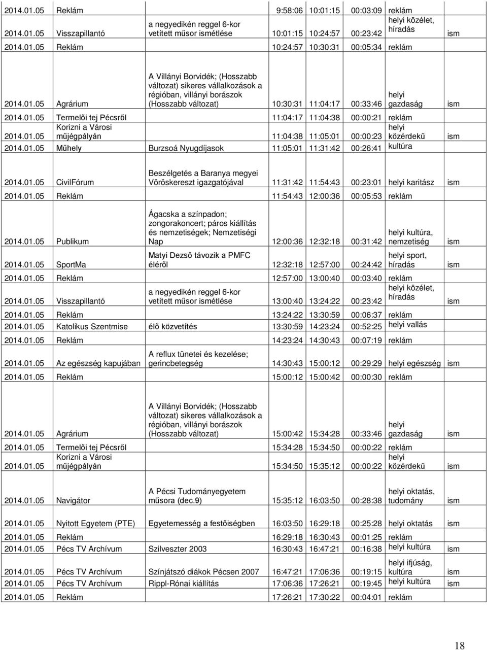 01.05 CivilFórum Beszélgetés a Baranya megyei Vöröskereszt igazgatójával 11:31:42 11:54:43 00:23:01 karitász 2014.01.05 Reklám 11:54:43 12:00:36 00:05:53 reklám 2014.01.05 Publikum 2014.01.05 SportMa és ek; Nemzetiségi Nap 12:00:36 12:32:18 00:31:42 éléről 12:32:18 12:57:00 00:24:42, sport, 2014.