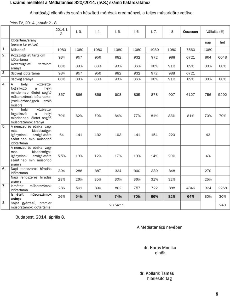 Közszolgálati tartalom időtartama 934 957 956 982 932 972 988 6721 864 6048 Közszolgálati tartalom aránya 86% 88% 88% 90% 86% 90% 91% 89% 80% 80% 3.