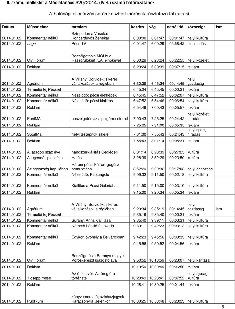 A. elnökével 6:00:29 6:23:24 00:22:55 közélet 2014.01.02 Reklám 6:23:24 6:30:39 00:07:15 reklám 2014.01.02 Agrárium A Villányi Borvidék; sikeres vállalkozások a régióban 6:30:39 6:45:24 00:14:45 2014.