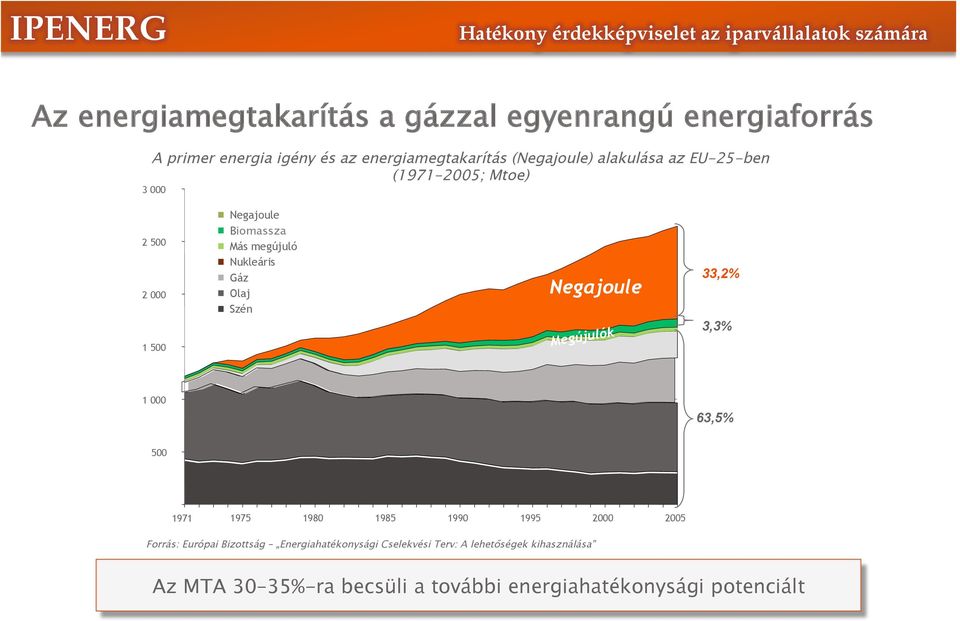 Szén Negajoule Megújulók 33,2% 3,3% 1 000 63,5% 500 1971 1975 1980 1985 1990 1995 2000 2005 Forrás: Európai Bizottság