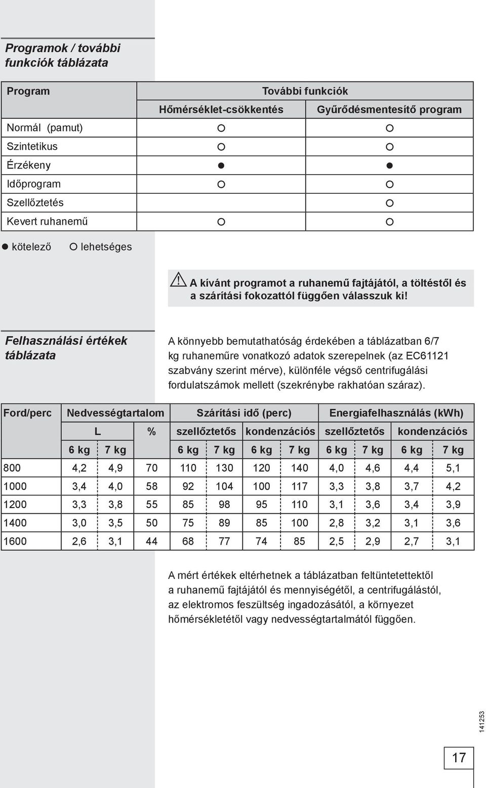 Felhasználási értékek táblázata A könnyebb bemutathatóság érdekében a táblázatban 6/7 kg ruhaneműre vonatkozó adatok szerepelnek (az EC61121 szabvány szerint mérve), különféle végső centrifugálási