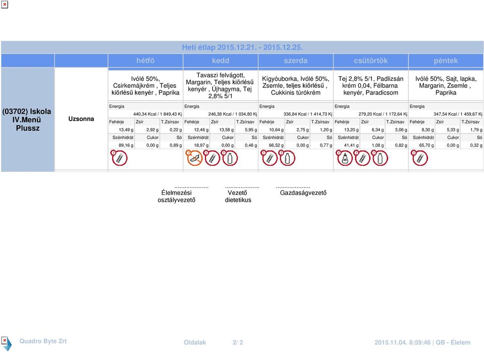 túrókrém Tej 2,8% 5/1, Padlizsán krém 0,04, Félbarna kenyér, Paradicsom Ivólé 50%, Sajt, lapka, Margarin, Zsemle, Paprika Uzsonna 440,34 Kcal / 1 849,43 Kj 13,49 g 2,92 g 0,22 g 246,38 Kcal / 1