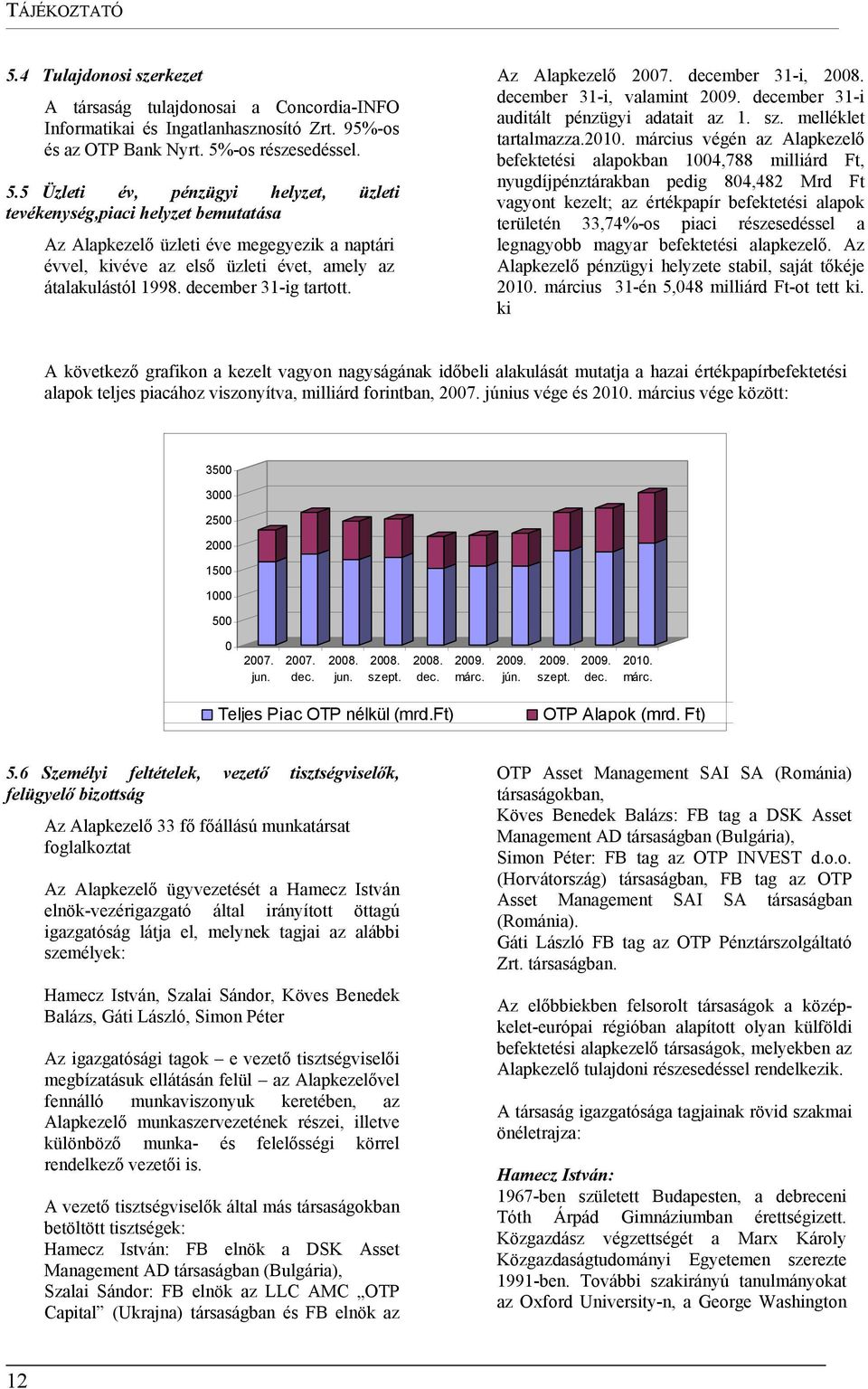 március végén az Alapkezelő befektetési alapokban 1004,788 milliárd Ft, nyugdíjpénztárakban pedig 804,482 Mrd Ft vagyont kezelt; az értékpapír befektetési alapok területén 33,74%-os piaci