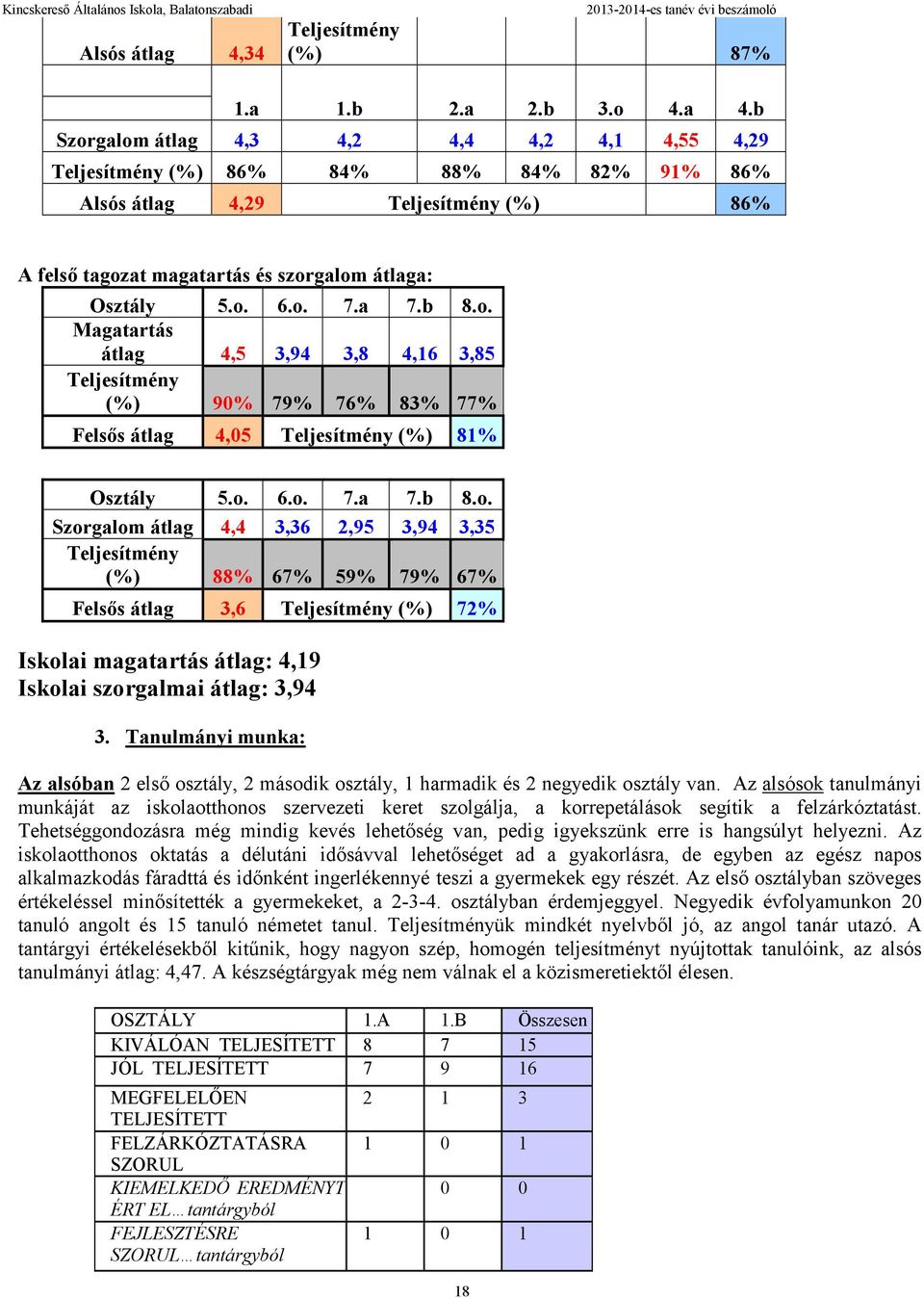 a 7.b 8.o. Magatartás átlag 4,5 3,94 3,8 4,16 3,85 Teljesítmény (%) 90% 79% 76% 83% 77% Felsős átlag 4,05 Teljesítmény (%) 81% Osztály 5.o. 6.o. 7.a 7.b 8.o. Szorgalom átlag 4,4 3,36 2,95 3,94 3,35 Teljesítmény (%) 88% 67% 59% 79% 67% Felsős átlag 3,6 Teljesítmény (%) 72% Iskolai magatartás átlag: 4,19 Iskolai szorgalmai átlag: 3,94 3.