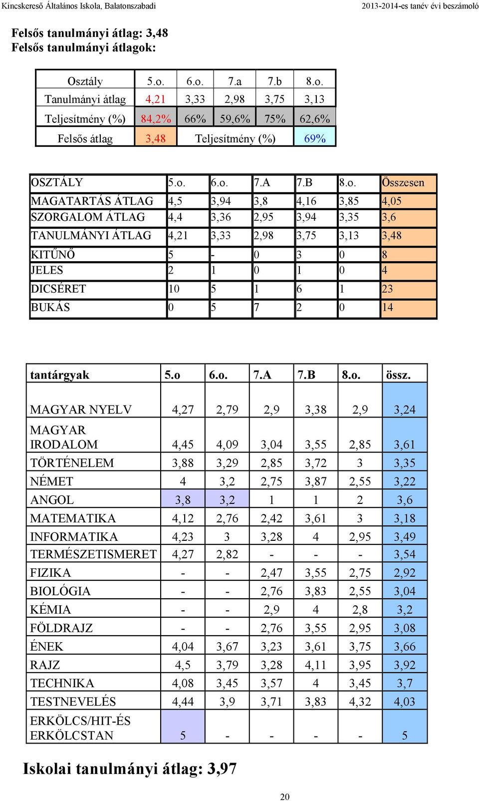 4 DICSÉRET 10 5 1 6 1 23 BUKÁS 0 5 7 2 0 14 tantárgyak 5.o 6.o. 7.A 7.B 8.o. össz.