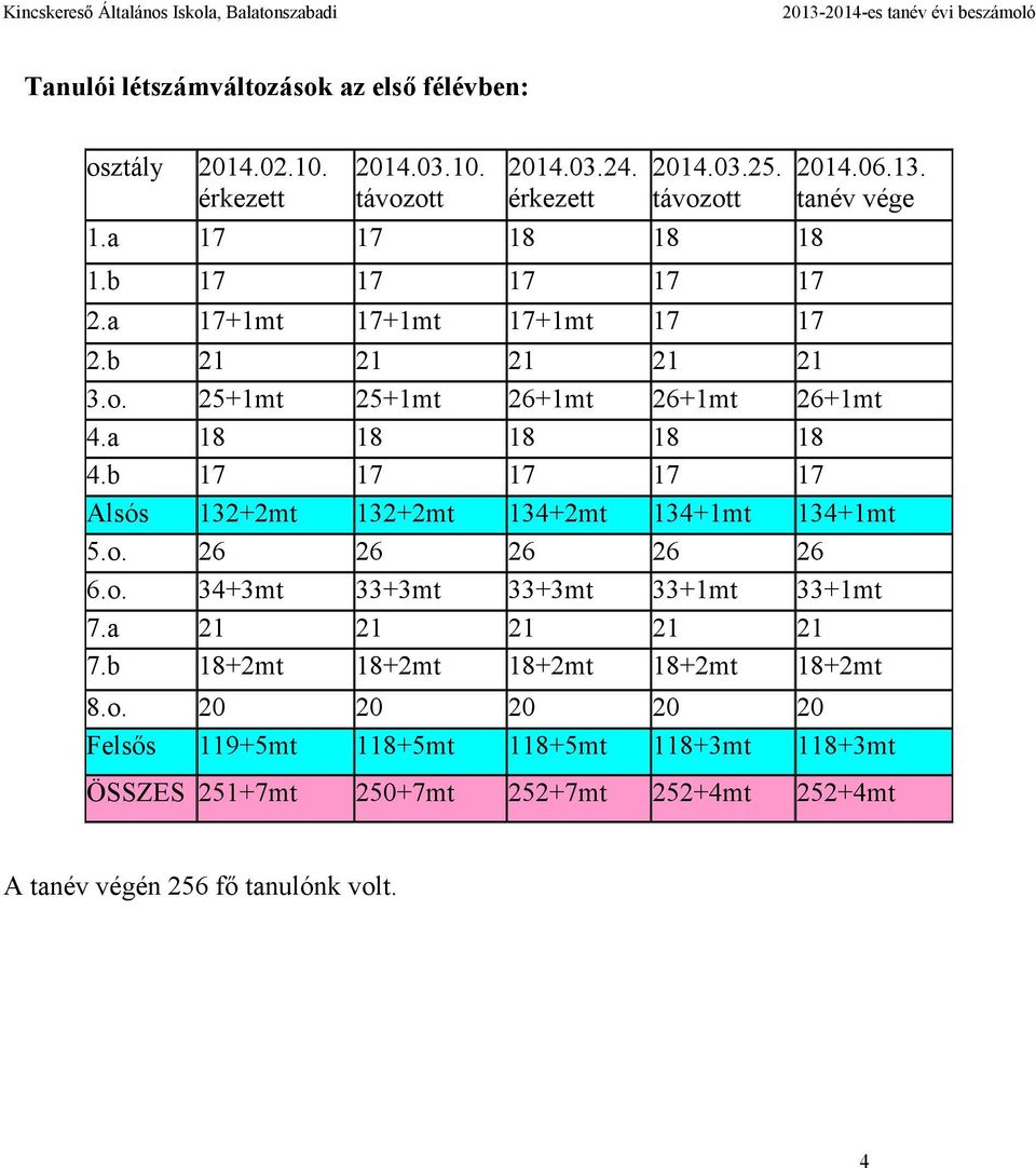 b 17 17 17 17 17 Alsós 132+2mt 132+2mt 134+2mt 134+1mt 134+1mt 5.o. 26 26 26 26 26 6.o. 34+3mt 33+3mt 33+3mt 33+1mt 33+1mt 7.a 21 21 21 21 21 7.