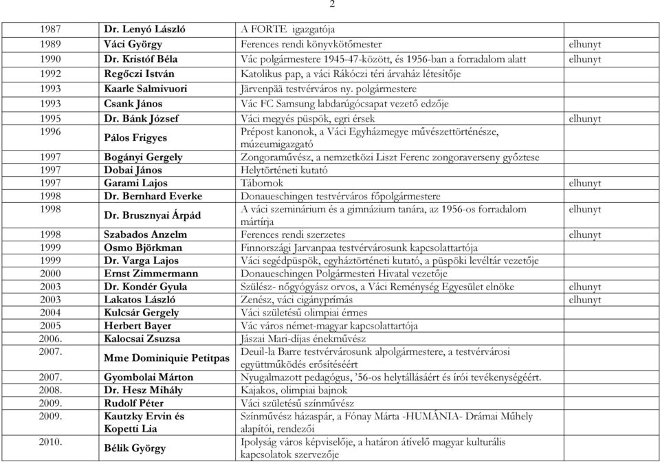 testvérváros ny. polgármestere 1993 Csank János Vác FC Samsung labdarúgócsapat vezető edzője 1995 Dr.