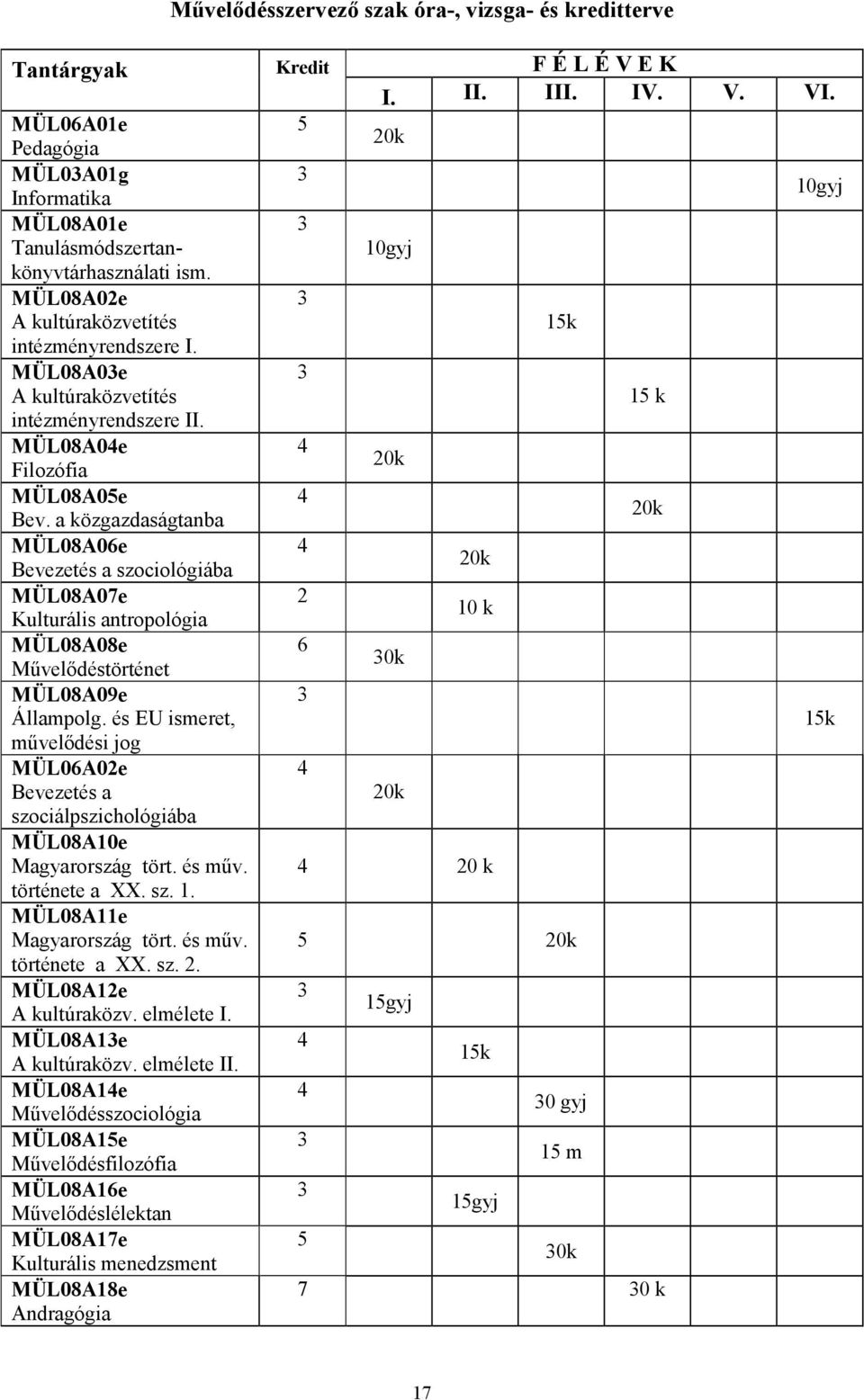 a közgazdaságtanba MÜL08A06e Bevezetés a szociológiába MÜL08A07e Kulturális antropológia MÜL08A08e Mvel"déstörténet MÜL08A09e Állampolg.