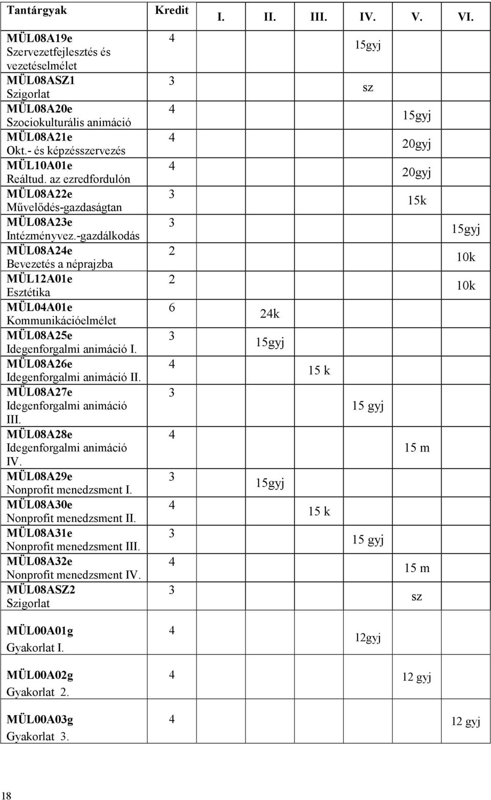 -gazdálkodás MÜL08A24e Bevezetés a néprajzba MÜL12A01e Esztétika MÜL04A01e Kommunikációelmélet MÜL08A25e Idegenforgalmi animáció I. MÜL08A26e Idegenforgalmi animáció II.