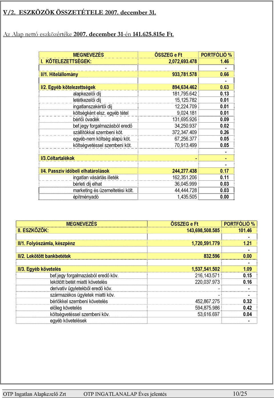 egyéb tétel 9,024.181 0.01 bérlői óvadék 131,695.926 0.09 bef.jegy forgalmazásból eredő 34,250.937 0.02 szállítókkal szembeni köt. 372,347.409 0.26 egyébnem költség alapú köt. 67,256.377 0.