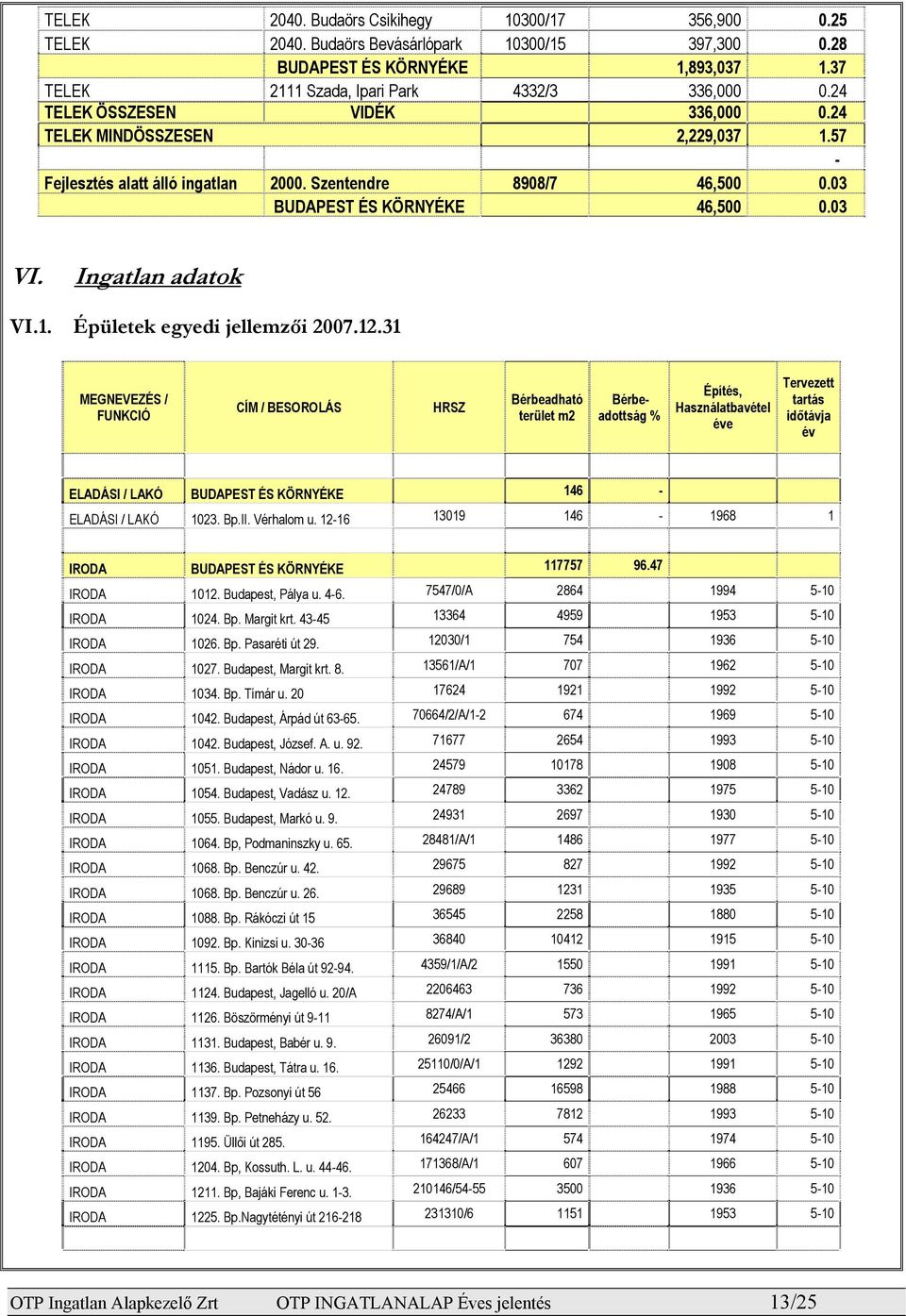 12.31 MEGNEVEZÉS / FUNKCIÓ CÍM / BESOROLÁS HRSZ Bérbeadható terület m2 Bérbeadottság % Építés, Használatbavétel éve Tervezett tartás időtávja év ELADÁSI / LAKÓ BUDAPEST ÉS KÖRNYÉKE 146 ELADÁSI / LAKÓ