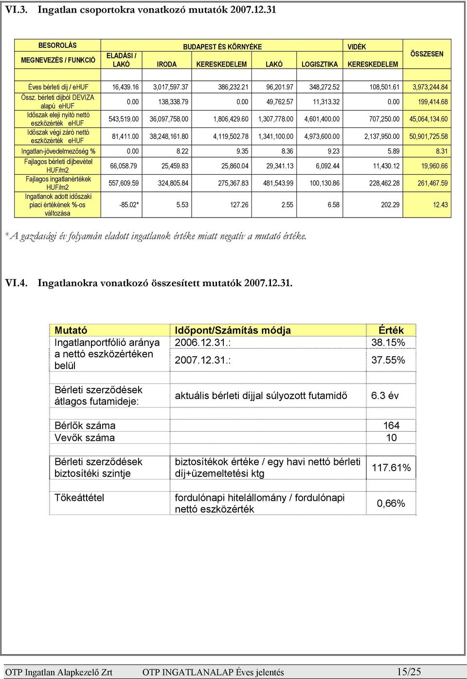 97 348,272.52 108,501.61 3,973,244.84 Össz. bérleti díjból DEVIZA alapú ehuf 0.00 138,338.79 0.00 49,762.57 11,313.32 0.00 199,414.68 Időszak eleji nyitó nettó eszközérték ehuf 543,519.00 36,097,758.