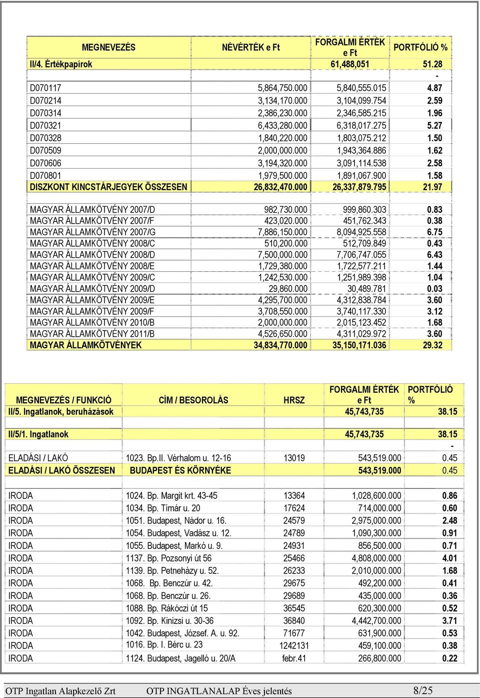 58 D070801 1,979,500.000 1,891,067.900 1.58 DISZKONT KINCSTÁRJEGYEK ÖSSZESEN 26,832,470.000 26,337,879.795 21.97 MAGYAR ÁLLAMKÖTVÉNY 2007/D 982,730.000 999,860.303 0.