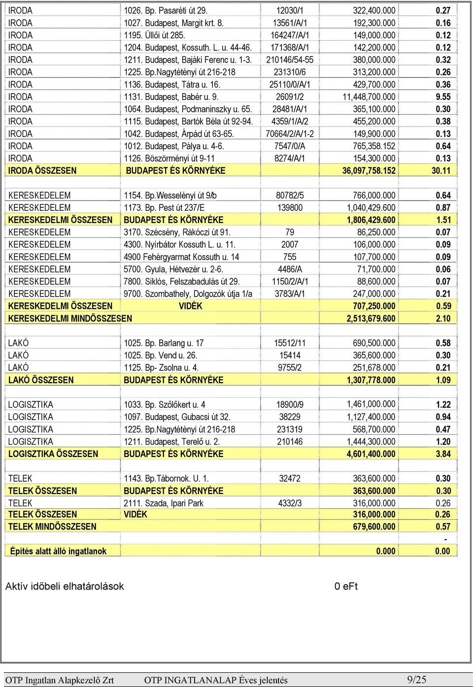 Budapest, Tátra u. 16. 25110/0/A/1 429,700.000 0.36 IRODA 1131. Budapest, Babér u. 9. 26091/2 11,448,700.000 9.55 IRODA 1064. Budapest, Podmaninszky u. 65. 28481/A/1 365,100.000 0.30 IRODA 1115.