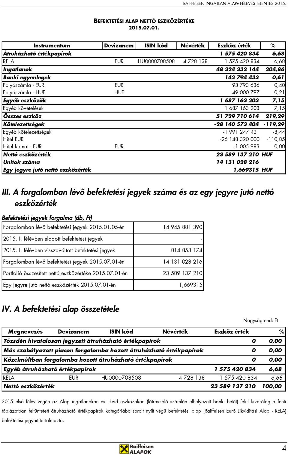 Instrumentum Devizanem ISIN kód Névérték Eszköz érték % Átruházható értékpapírok 1 575 420 834 6,68 RELA EUR HU0000708508 4 728 138 1 575 420 834 6,68 Ingatlanok 48 324 332 144 204,86 Banki