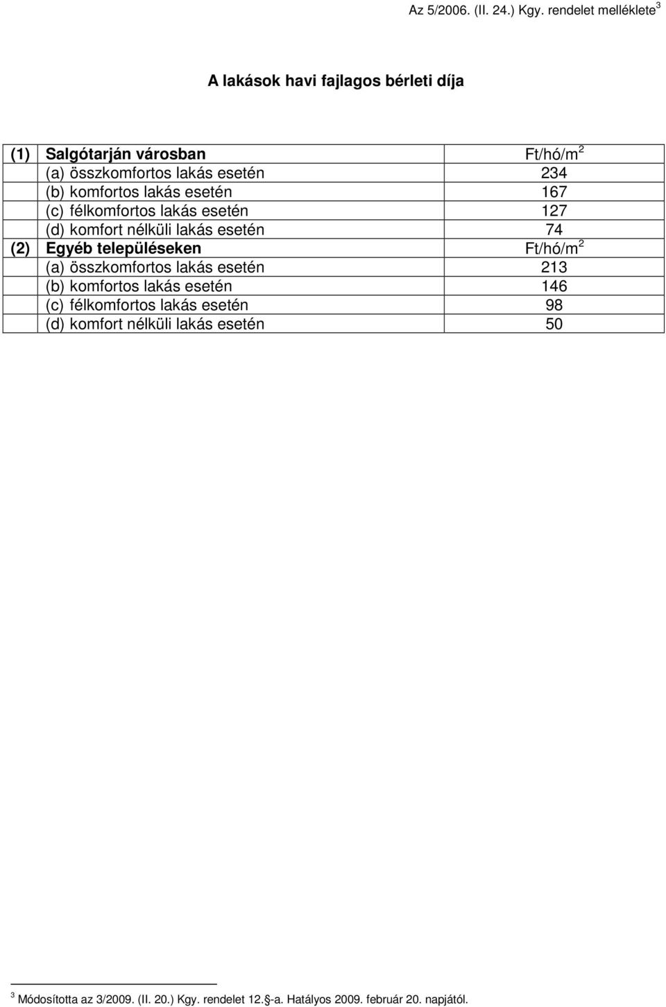 (b) komfortos lakás esetén 167 (c) félkomfortos lakás esetén 127 (d) komfort nélküli lakás esetén 74 (2) Egyéb településeken