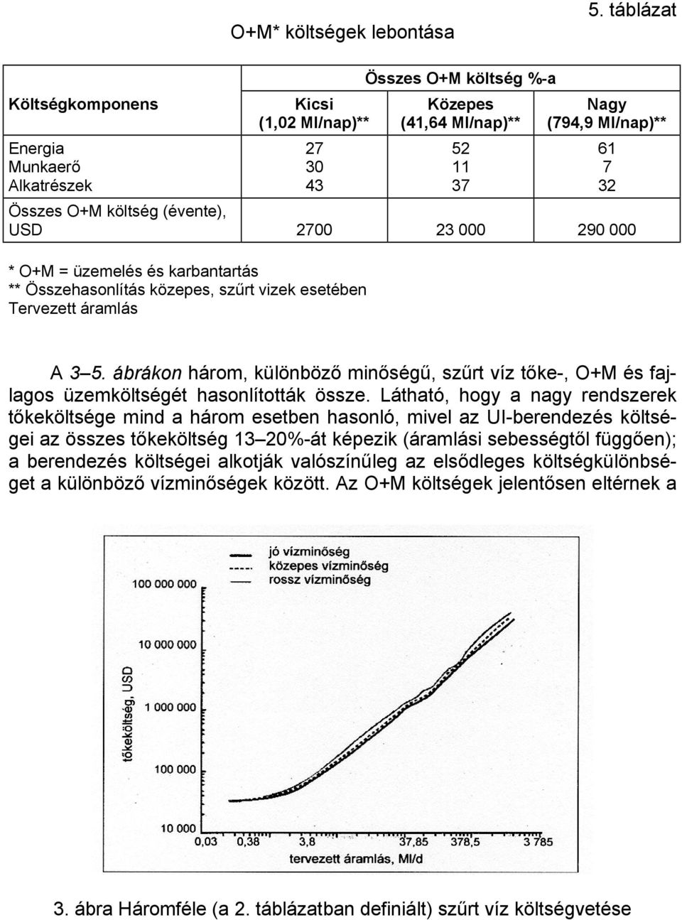 (évente), USD 2700 23 000 290 000 * O+M = üzemelés és karbantartás ** Összehasonlítás közepes, szűrt vizek esetében Tervezett áramlás A 3 5.