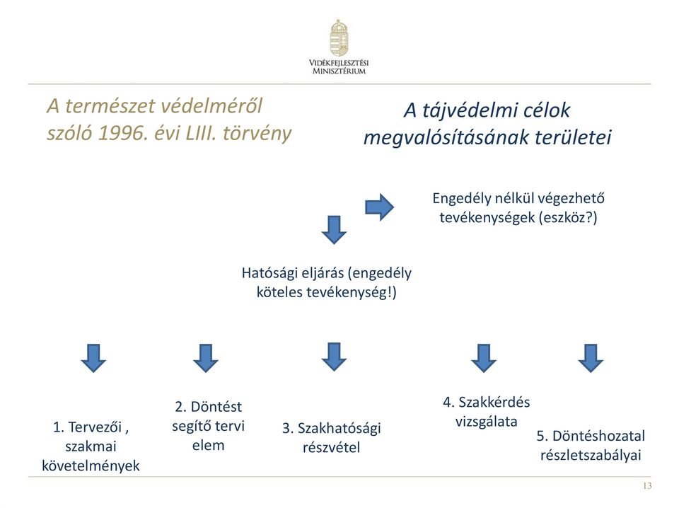 tevékenységek (eszköz?) Hatósági eljárás (engedély köteles tevékenység!) 1.