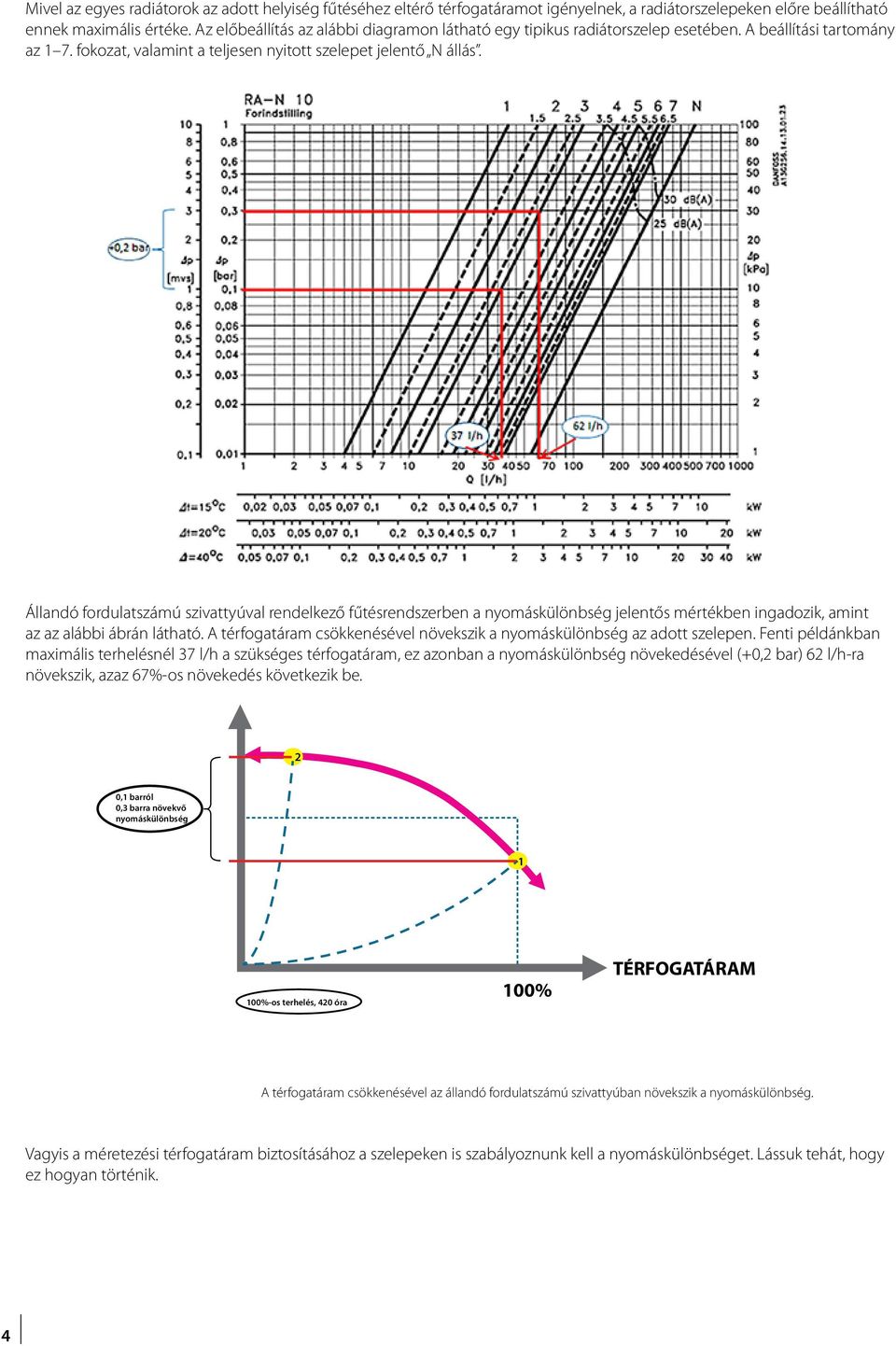 Állandó fordulatszámú szivattyúval rendelkező fűtésrendszerben a nyomáskülönbség jelentős mértékben ingadozik, amint az az alábbi ábrán látható.
