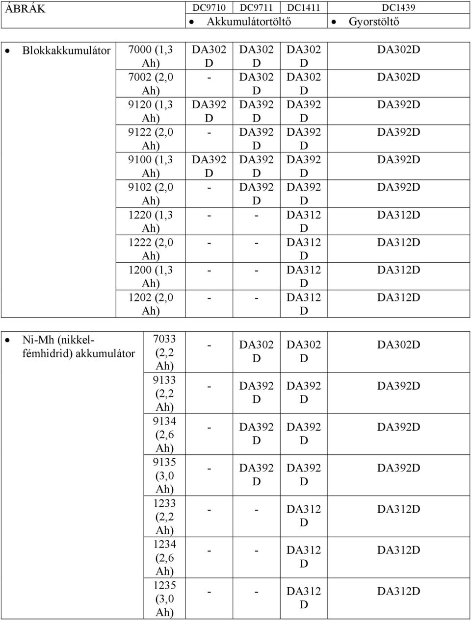 A312 - - A312 A302 A302 A392 A392 A392 A392 A312 A312 A312 A312 Ni-Mh (nikkelfémhidrid) akkumulátor 7033 (2,2 9133 (2,2 9134 (2,6 9135 (3,0