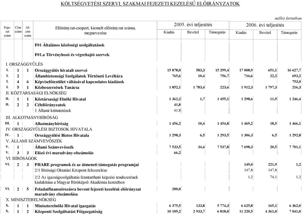 4 6 Képviselőtestület váltásával kapcsolatos kiadások 753,0 I. 5 1 Közbeszerzések Tanácsa 1 852,1 1 783,4 223,6 1 912,3 1 797,3 216,3 II. KÖZTÁRSASÁGI ELNÖKSÉG II.