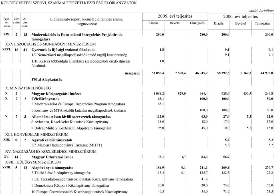 1,8 F01.d Alapkutatás összesen: 53 058,4 7 590,4 46 945,2 58 392,5 9 162,3 44 978,0 X. MINISZTERELNÖKSÉG X. 2 Magyar Közigazgatási Intézet 1 064,2 829,0 464,4 928,0 430,5 240,8 X.