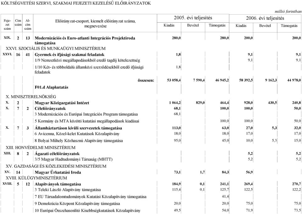 1,8 F01.d Alapkutatás összesen: 53 058,4 7 590,4 46 945,2 58 392,5 9 162,3 44 978,0 X. MINISZTERELNÖKSÉG X. 2 Magyar Közigazgatási Intézet 1 064,2 829,0 464,4 928,0 430,5 240,8 X.