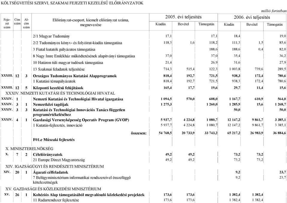 teljesítése 714,3 515,4 122,3 1 003,8 739,6 289,5 XXXIII.