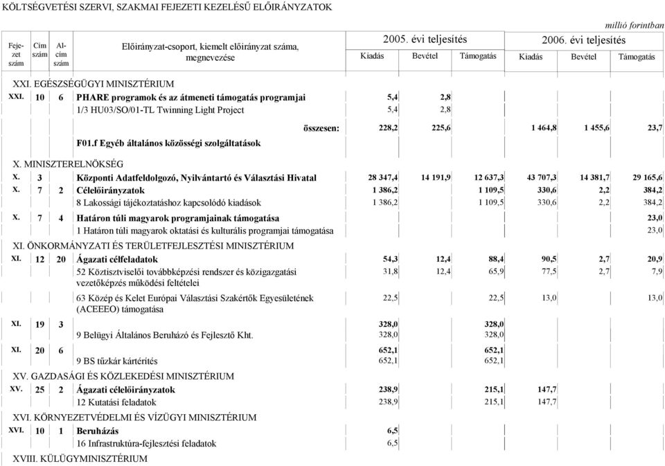 3 Központi Adatfeldolgozó, Nyilvántartó és Választási Hivatal 28 347,4 14 191,9 12 637,3 43 707,3 14 381,7 29 165,6 X.