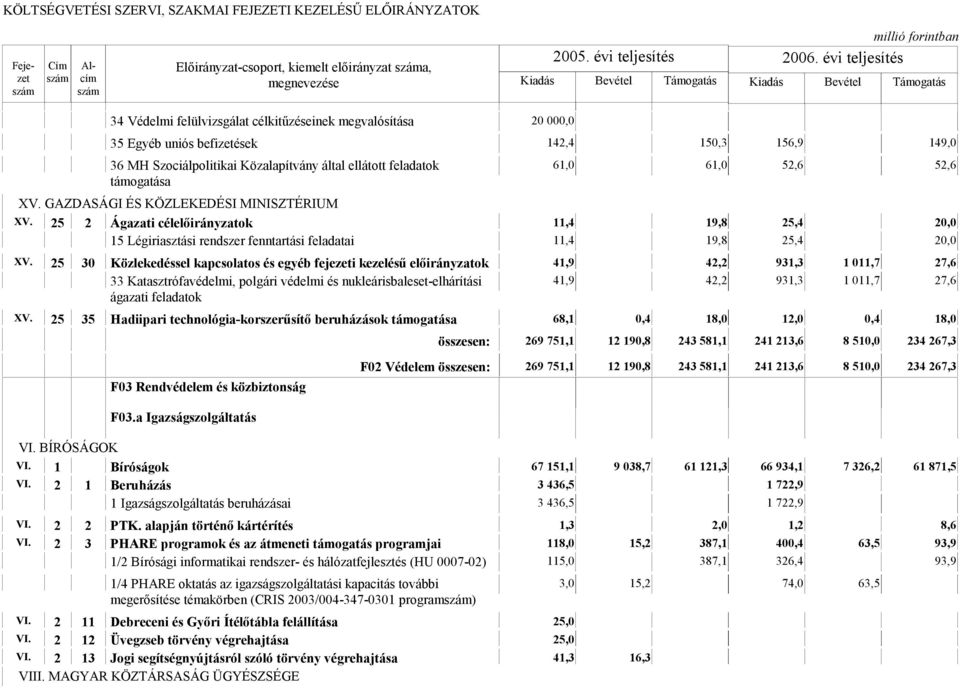 25 2 Ágazati célelőirányzatok 11,4 19,8 25,4 20,0 15 Légiriasztási rendszer fenntartási feladatai 11,4 19,8 25,4 20,0 XV.