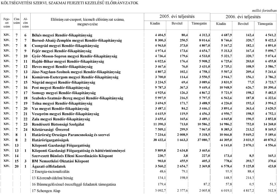 7 9 Fejér megyei Rendőr-főkapitányság 4 974,4 173,6 4 654,7 5 313,3 167,4 5 090,7 XIV. 7 10 Győr-Moson-Sopron megyei Rendőr-főkapitányság 4 736,4 179,6 4 533,0 5 321,7 320,7 5 074,4 XIV.