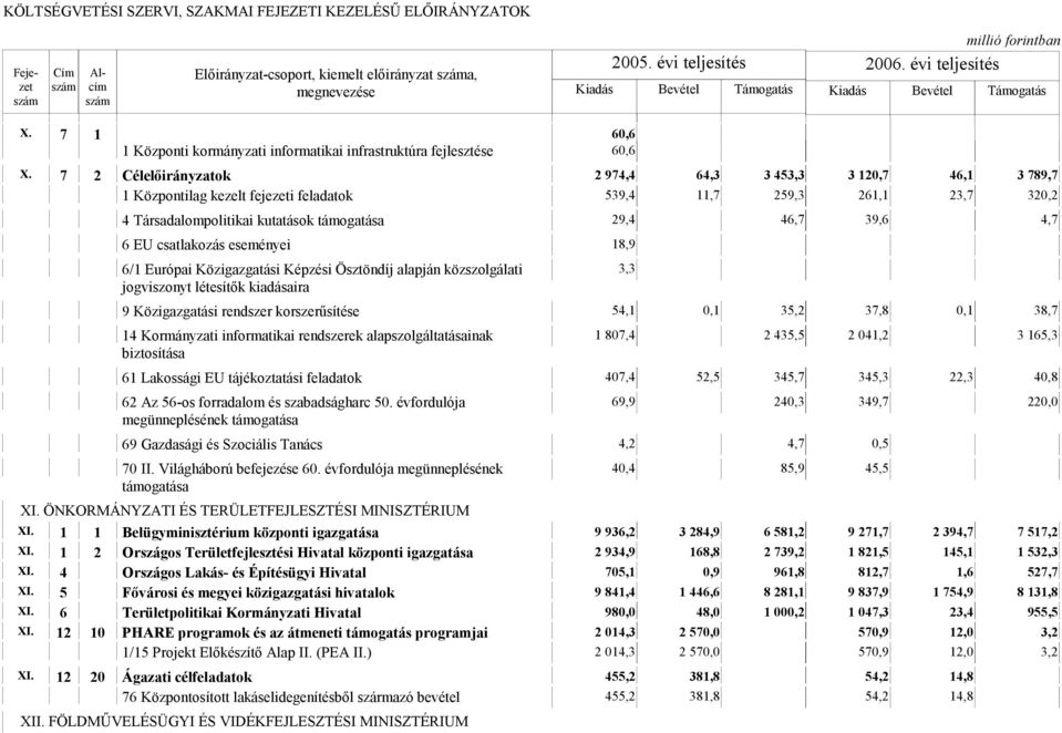 6 EU csatlakozás eseményei 18,9 6/1 Európai Közigazgatási Képzési Ösztöndíj alapján közszolgálati jogviszonyt létesítők kiadásaira 9 Közigazgatási rendszer korszerűsítése 54,1 0,1 35,2 37,8 0,1 38,7