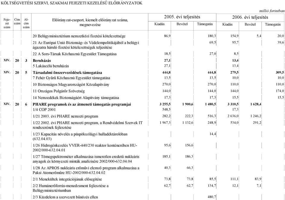 20 5 Társadalmi önszerveződések támogatása 444,8 444,8 279,5 309,5 7 Fehér Gyűrű Közhasznú Egyesület támogatása 13,5 13,5 10,0 10,0 10 Biztonságos Magyarországért Közalapítvány 270,0 270,0 110,0