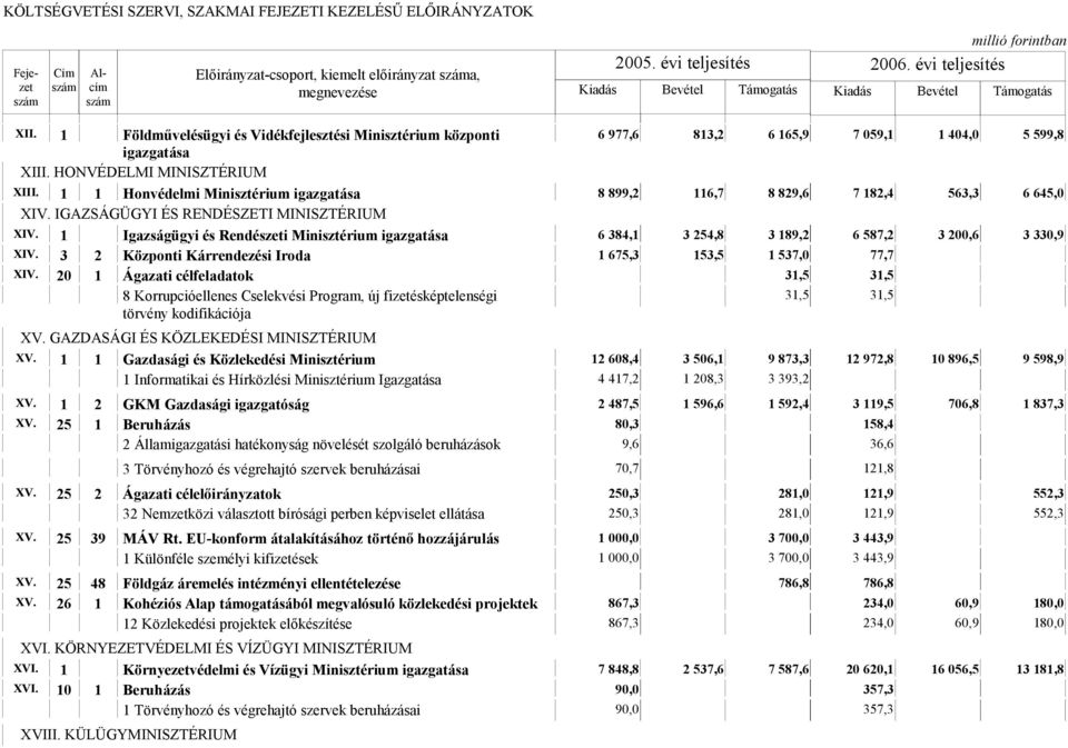 1 Igazságügyi és Rendészeti Minisztérium igazgatása 6 384,1 3 254,8 3 189,2 6 587,2 3 200,6 3 330,9 XIV. 3 2 Központi Kárrendezési Iroda 1 675,3 153,5 1 537,0 77,7 XIV.