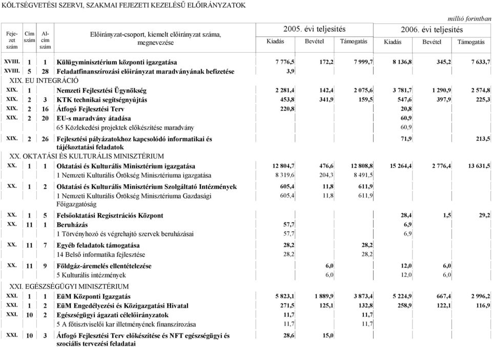 2 3 KTK technikai segítségnyújtás 453,8 341,9 159,5 547,6 397,9 225,3 XIX. 2 16 Átfogó Fejlesztési Terv 220,8 20,8 XIX.