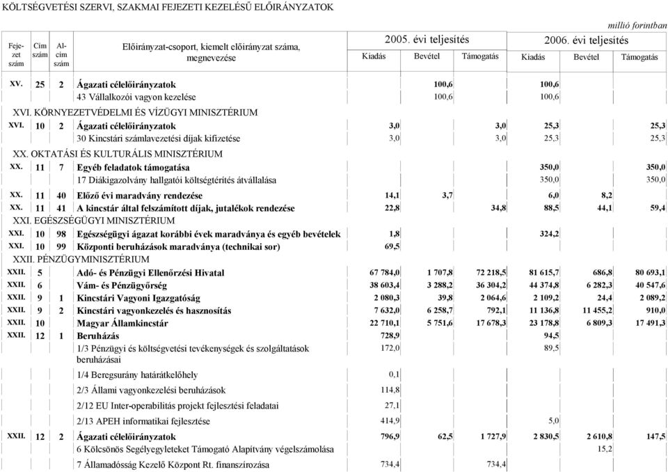 11 7 Egyéb feladatok támogatása 350,0 350,0 17 Diákigazolvány hallgatói költségtérítés átvállalása 350,0 350,0 XX. 11 40 Előző évi maradvány rendezése 14,1 3,7 6,0 8,2 XX.