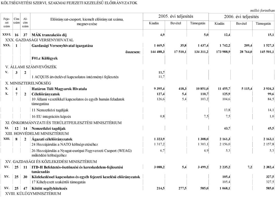 3 2 11,7 1 ACQUIS átvételével kapcsolatos intézményi fejlesztés 11,7 összesen: 144 488,3 17 510,1 134 311,2 173 988,9 28 764,0 145 501,1 X. MINISZTERELNÖKSÉG X.