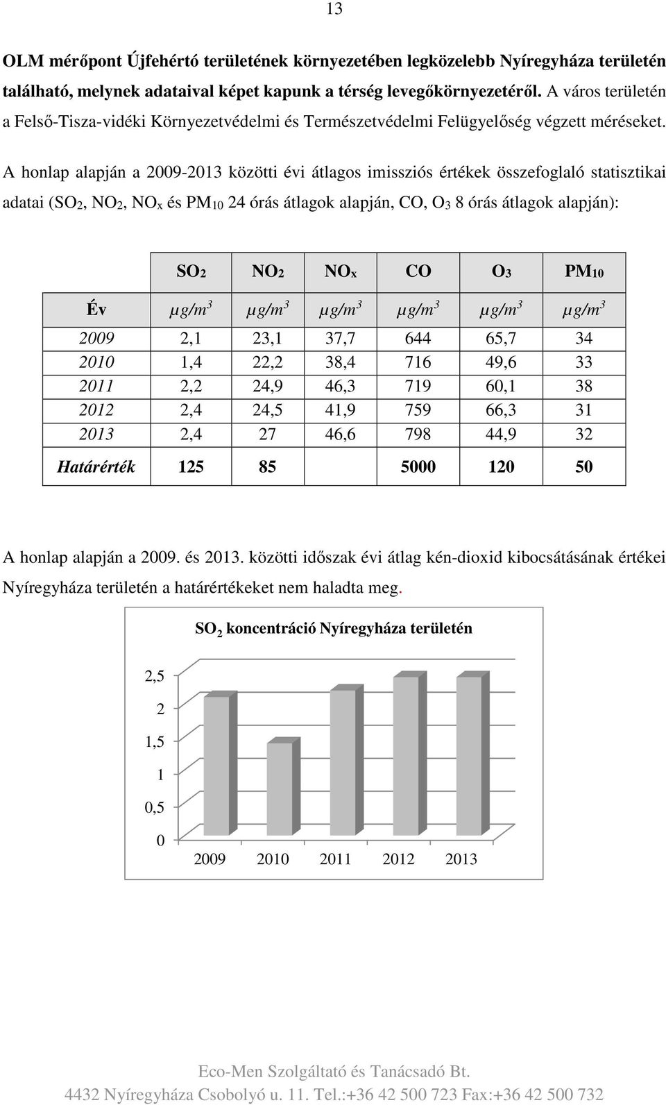 A honlap alapján a 2009-2013 közötti évi átlagos imissziós értékek összefoglaló statisztikai adatai (SO2, NO2, NOx és PM10 24 órás átlagok alapján, CO, O3 8 órás átlagok alapján): SO2 NO2 NOx CO O3