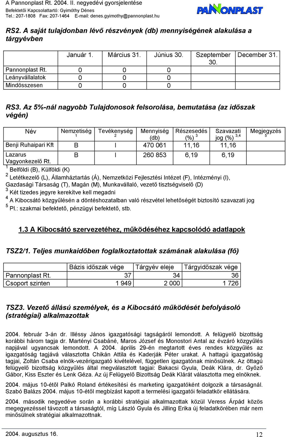 Lazarus B I 260 853 6,19 6,19 Vagyonkezelő Rt.