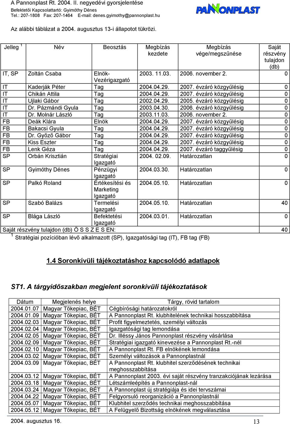 2007. évzáró közgyűlésig 0 IT Chikán Attila Tag 2004.04.29. 2007. évzáró közgyűlésig 0 IT Ujlaki Gábor Tag 2002.04.29. 2005. évzáró közgyűlésig 0 IT Dr. Pázmándi Gyula Tag 2003.04.30. 2006.