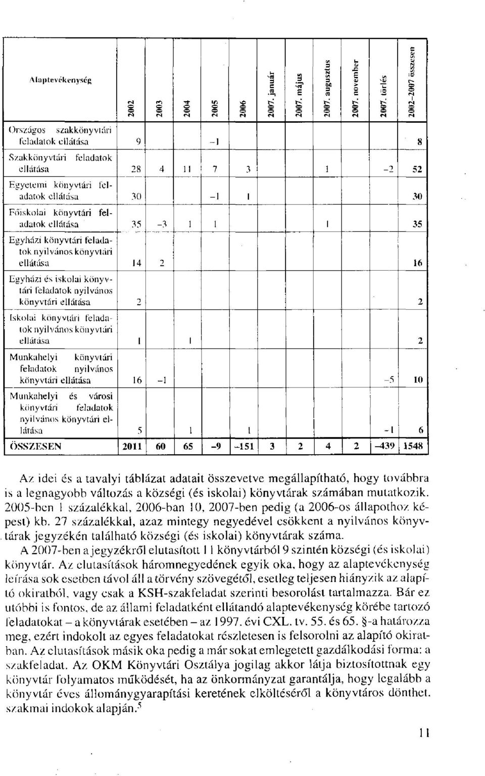 könyvtári ellátása 14 2 16 Egyházi és iskolai könyvtári feladatok nyilvános könyvtári ellátása 2 2 Iskolai könyvtári feladatok nyilvános könyvtári ellátása 1 1 2 Munkahelyi könyvtári feladatok