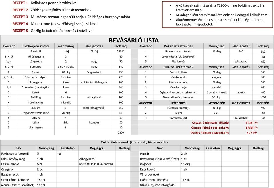 Gluténmentes étrend esetén a számított költség eltérhet a táblázatban megadottól.