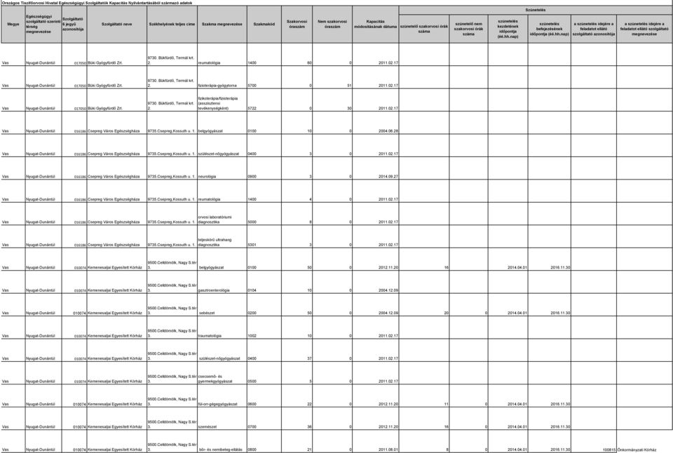 02.17 Vas Nyugat-Dunántúl 016186 Csepreg Város Egészségháza 9735.Csepreg,Kossuth u. 1. belgyógyászat 0100 10 0 2004.06.28 Vas Nyugat-Dunántúl 016186 Csepreg Város Egészségháza 9735.Csepreg,Kossuth u. 1. szülészet-nőgyógyászat 0400 3 0 2011.