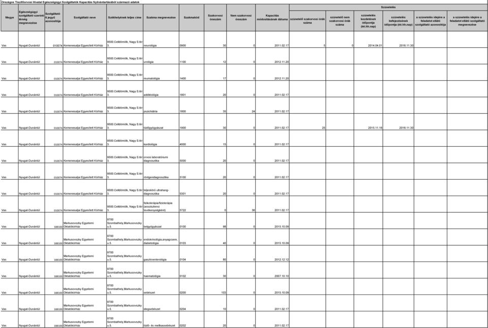 kardiológia 4000 15 0 2011.02.17 3. diagnosztika 5000 20 0 2011.02.17 3. röntgendiagnosztika 5100 20 0 2011.02.17 3. teljeskörű ultrahangdiagnosztika 5301 20 0 2011.02.17 3. tevékenységként) 5722 0 36 2011.