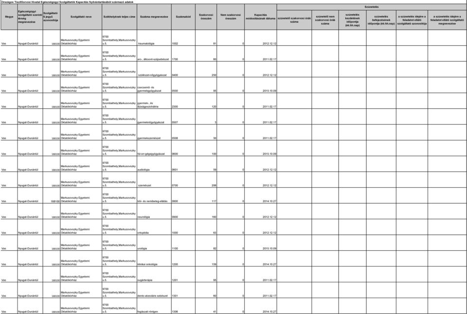 10.09 audiológia 0601 59 0 2012.12.12 szemészet 0700 206 0 2012.12.12 bőr- és nemibeteg-ellátás 0800 117 0 2014.10.27 neurológia 0900 160 0 2012.12.12 ortopédia 1000 63 0 2012.12.12 urológia 1100 82 0 2015.