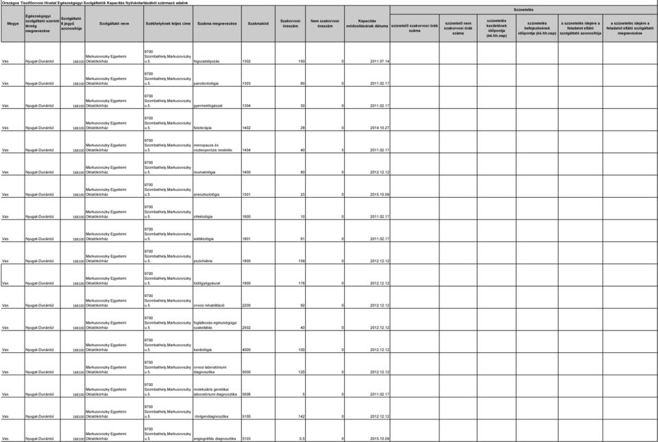 12.12 tüdőgyógyászat 1900 178 0 2012.12.12 orvosi rehabilitáció 2200 92 0 2012.12.12 foglalkozás-egészségügyi szakellátás 2502 40 0 2012.12.12 kardiológia 4000 100 0 2012.12.12 diagnosztika 5000 120 0 2012.
