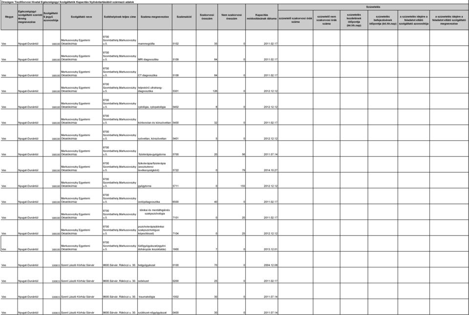 14 tevékenységként) 5722 0 79 2014.10.27 gyógytorna 5711 0 155 2012.12.12 izotópdiagnosztika 6500 40 0 2011.02.17 klinikai és mentálhigiénés szakpszichológia 7101 0 20 2011.02.17 pszichoterápia(klinikai szakpszichológusi képesítéssel) 7104 0 25 2012.