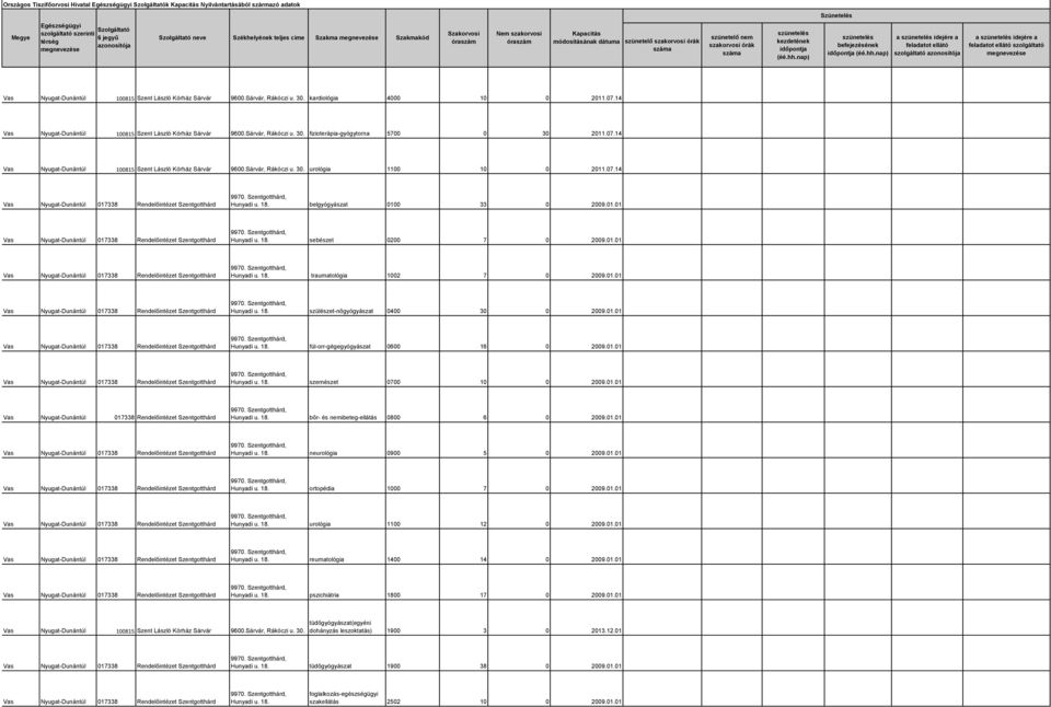 01.01 Hunyadi u. 18. szemészet 0700 10 0 2009.01.01 Hunyadi u. 18. bőr- és nemibeteg-ellátás 0800 6 0 2009.01.01 Hunyadi u. 18. neurológia 0900 5 0 2009.01.01 Hunyadi u. 18. ortopédia 1000 7 0 2009.